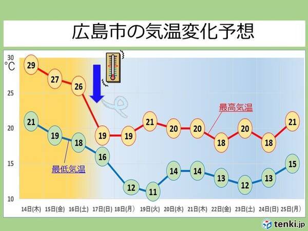 中国地方17日 日 18日 月 はこの秋一番の寒気南下 衣替えは週末までに 21年10月12日 エキサイトニュース