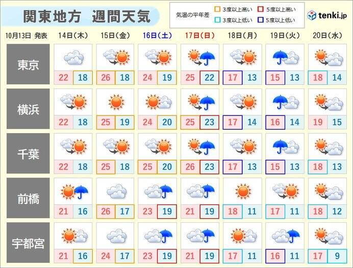関東　冷たい雨の一日　東京都心の最高気温は20℃に届かず　11月上旬並みの肌寒さ