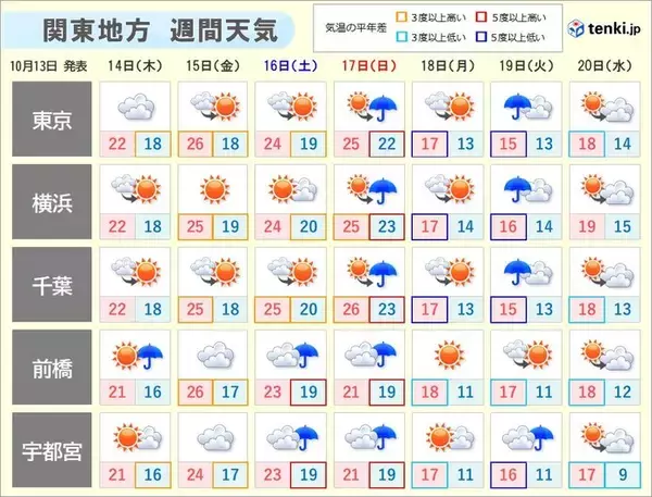 「関東　冷たい雨の一日　東京都心の最高気温は20℃に届かず　11月上旬並みの肌寒さ」の画像