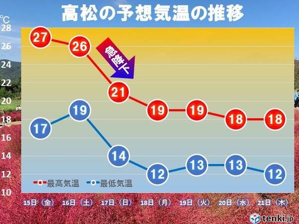 四国 きょうも真夏日 土曜日まで暑さ続くも 来週は晩秋の肌寒さに 2021年10月14日 エキサイトニュース
