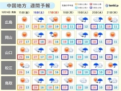 中国地方　週末は曇りや雨で気温は急降下　あす(15日)にかけて貴重な洗濯日和に
