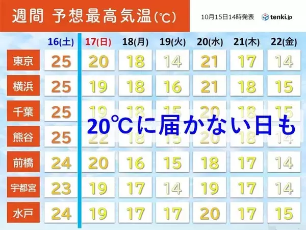 関東　日曜日以降　最高気温は20℃に届かない日も　来週は一気に秋の装いに