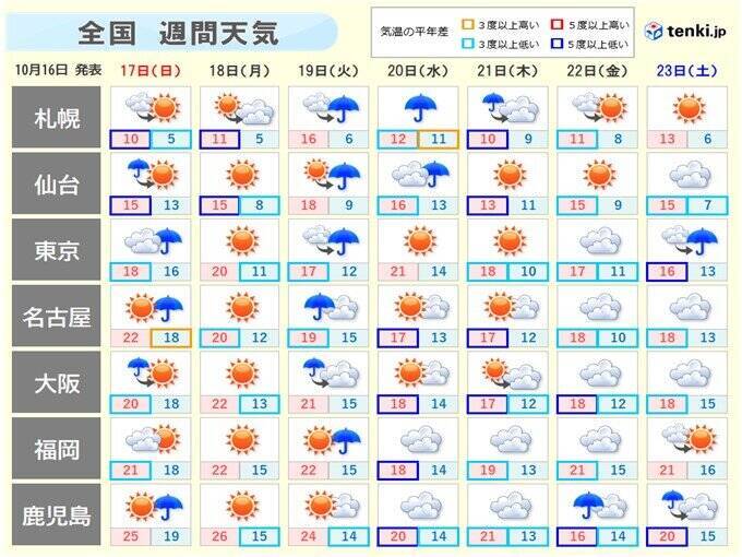 あす17日は今季一番の寒気流入　北海道は平地も初雪か　西日本の暑さも収まる