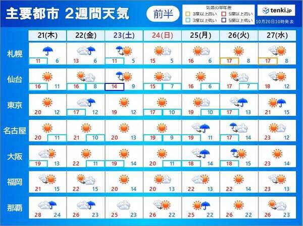 2週間天気 季節は足踏みへ 紅葉前線の南下に影響か 21年10月日 エキサイトニュース