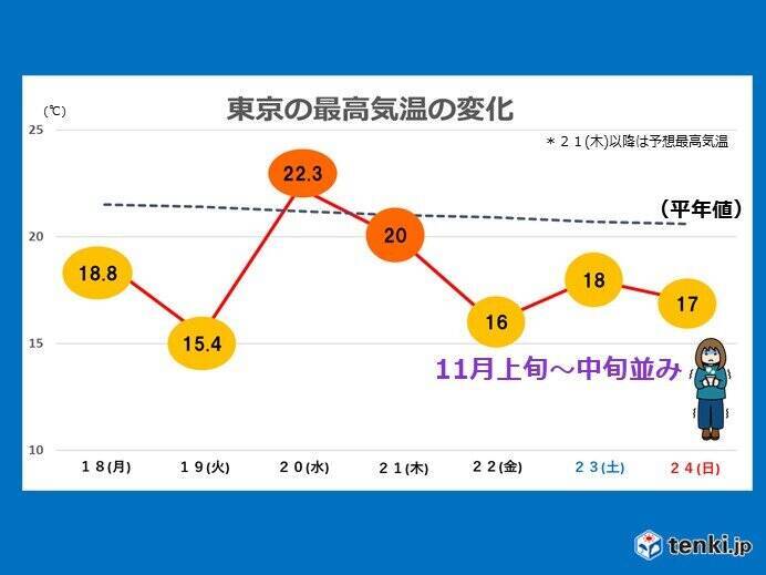 あすの関東 晴れても北風の冷たい1日に 肌寒さはいつまで続く 2021年10月20日 エキサイトニュース