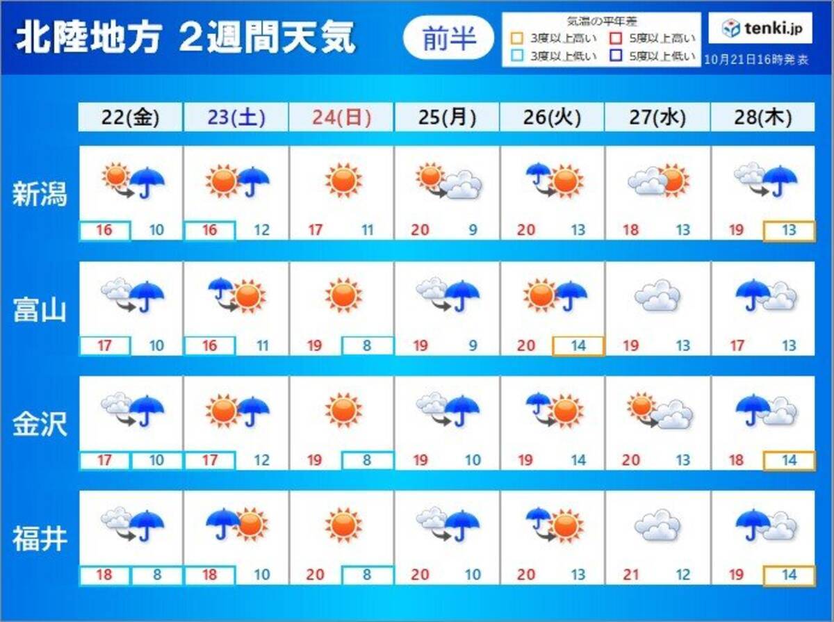 北陸の2週間天気 天気は周期的に変わる 寒さは和らぐ日も 2021年10月21日 エキサイトニュース
