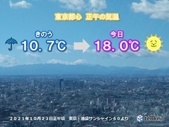 関東　日差し復活で気温急上昇　夕方以降は再び寒く