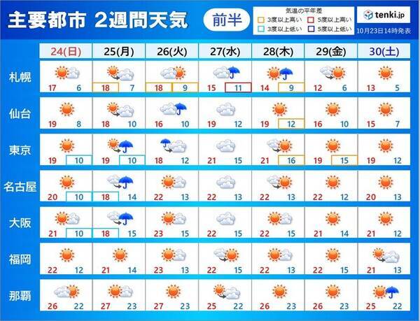 2週間天気 気温の傾向に変化あり 低温傾向は解消へ 21年10月23日 エキサイトニュース