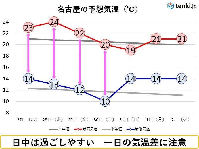 東海地方 しばらく秋晴れが続く 一日の気温差大 服装で上手に調節を 21年10月26日 エキサイトニュース