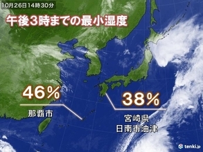 沖縄・九州　最小湿度9月以降もっとも低く　29日(金)にかけても空気カラリ