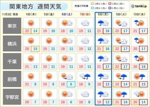関東週間　晴れる日多い　紅葉が見頃の所は?　7日(日)から8日(月)は天気下り坂