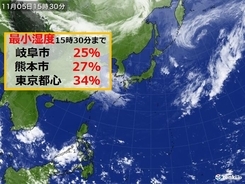 関東～九州の所々に「乾燥注意報」　最小湿度20パーセント台の所も
