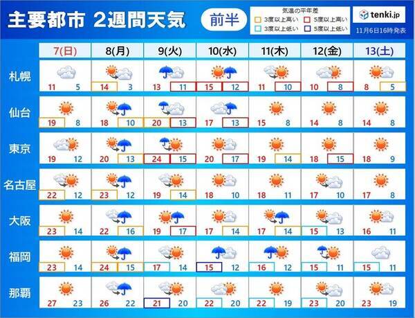 2週間天気 8日 月 10日 水 は大荒れ 雨のあと九州など一気に冬の寒さ 21年11月6日 エキサイトニュース