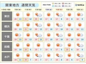 関東　あすは天気が回復　しばらく晴れの天気が続く　週末は紅葉狩り日和