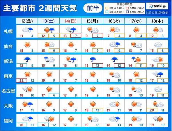 2週間天気 日本海側は曇りや雨の日多い 北は雪も 晴れる太平洋側も朝は冷え込む 21年11月11日 エキサイトニュース
