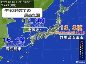 九州・北陸は12月並みの寒さ　関東では一日の気温差大　11日の最高気温