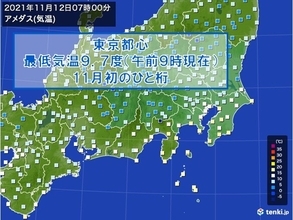 東京都心　約2週間ぶりに最低気温ひと桁　11月に入り初