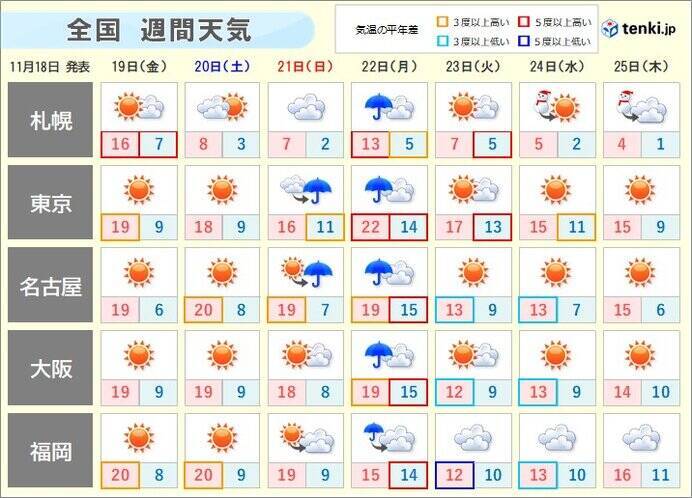 最高気温 札幌や旭川は4日ぶりの二桁 那覇は4日ぶりに夏日から解放 21年11月18日 エキサイトニュース