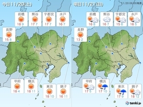 関東甲信　きょう20日は広く晴れて快適　あす21日は天気が下り坂に