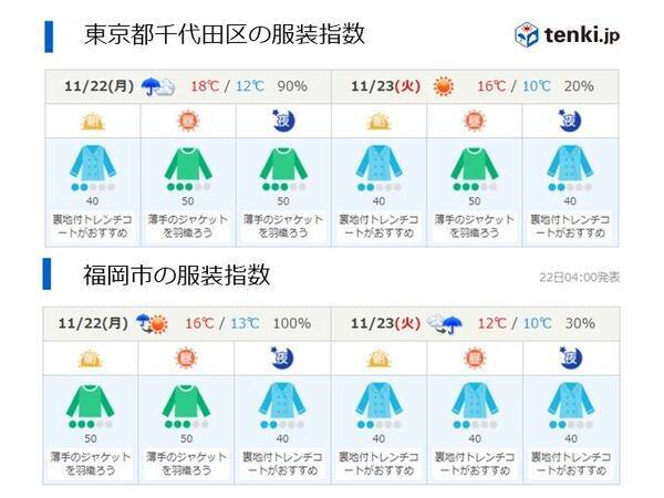 22日 月 の 服装指数 きょうは何を着る 雨の後は寒気 夜は朝より寒い所も 21年11月22日 エキサイトニュース