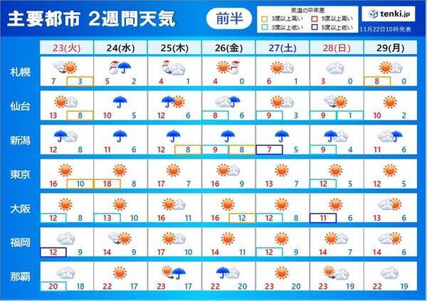 2週間天気 25日 木 頃にかけて大荒れの天気 西日本の山も雪に 21年11月22日 エキサイトニュース