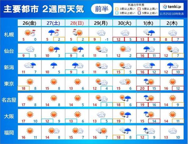 2週間天気　28日まで冬型の気圧配置　30日～1日は前線通過　雨や風の強まる所も