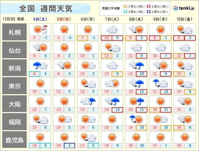 週末　北日本を中心に雪　晴れても寒い　来週は高温傾向に