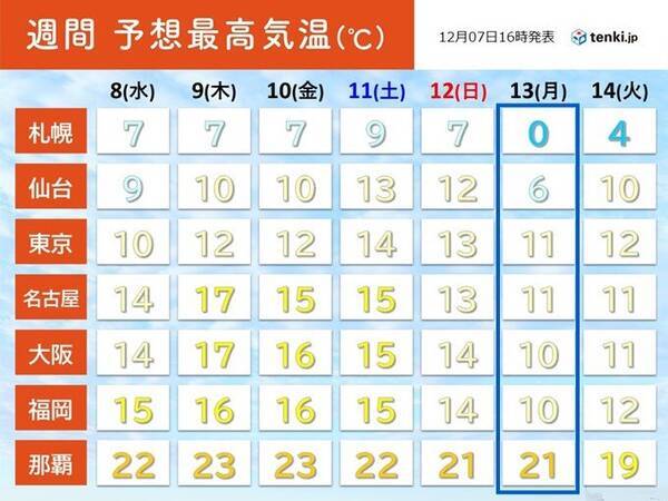 今週末にかけて 最高気温は高め傾向 来週はじめは一時的に寒気流れ込む 21年12月7日 エキサイトニュース