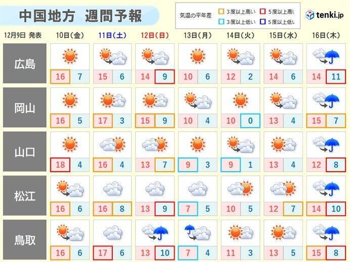 中国地方　今日(9日)は日差しのもとで寒さ和らぐ　来週にかけて気温の変化が大きい