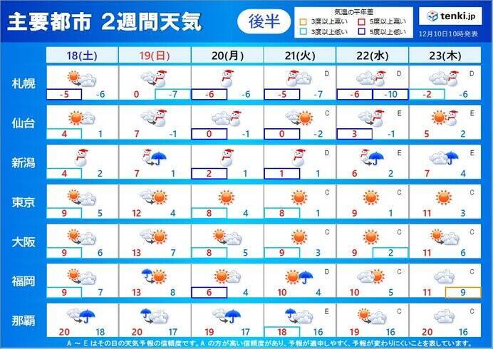 2週間天気 今週末は晴れて暖かく 12月後半は厳しい寒さ 平地も広く雪 21年12月10日 エキサイトニュース