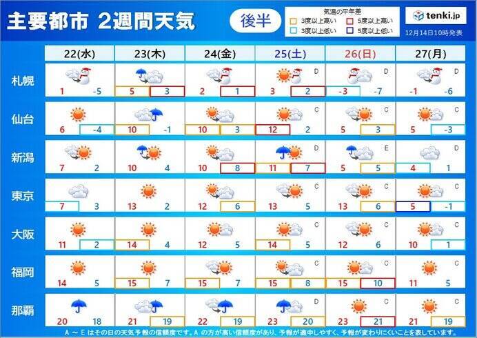 2週間天気　17日(金)から18日(土)今季一番強い寒気　冬の嵐に