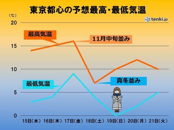 関東 この先も寒暖の差が大きい 17日 金 は沿岸部では荒れた天気 21年12月14日 エキサイトニュース