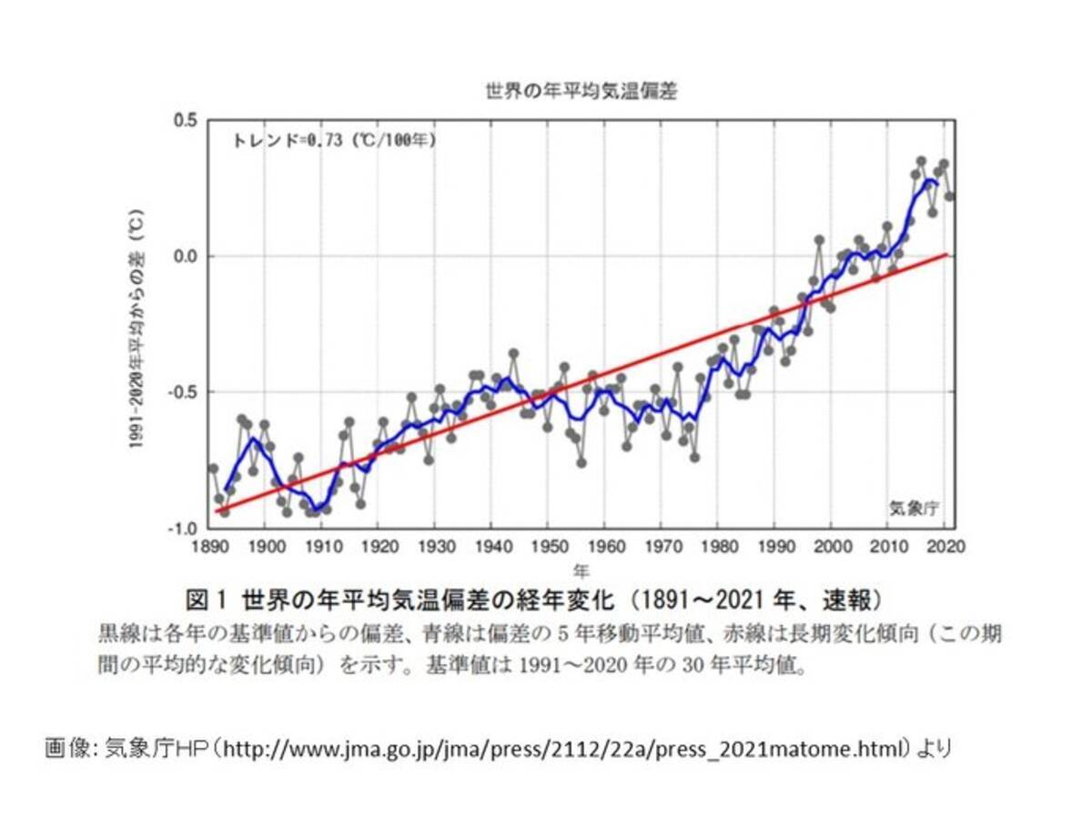 21年の日本の年平均気温 統計開始以降 年と並び最も高い値に 21年12月22日 エキサイトニュース