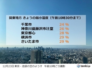 関東カラカラ　午前中から湿度20パーセント台　火の取り扱いに十分注意を