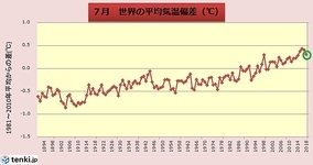 7月の世界平均気温　過去4位