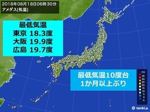 東京都心の最低気温10度台　7月7日以来