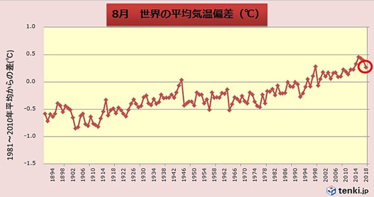 8月の世界平均気温 過去6位 2018年9月15日 エキサイトニュース
