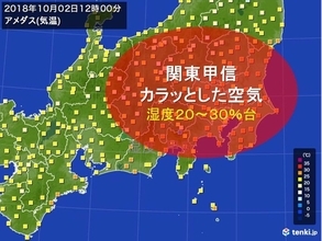 関東甲信　秋の空気　湿度20パーセント台