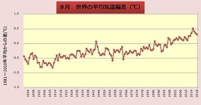 9月の世界平均気温　過去5位
