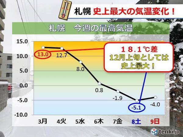札幌 史上最大の気温変化 18年12月9日 エキサイトニュース