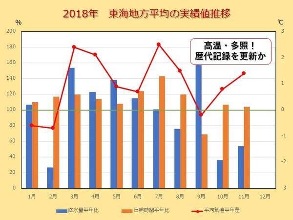 東海 2018年は記録的な高温 多照に 2018年12月30日 エキサイトニュース