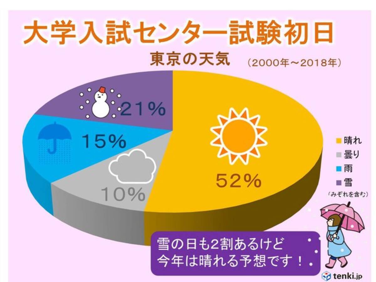 センター試験は雪の日が本当に多いか検証 今年は晴れる エキサイトニュース