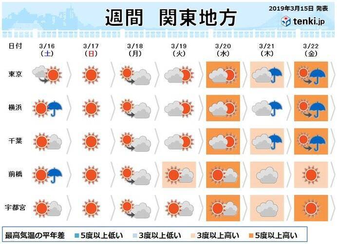 関東 土曜と日曜で違う雨 来週は暖かく 桜も開花 19年3月15日 エキサイトニュース
