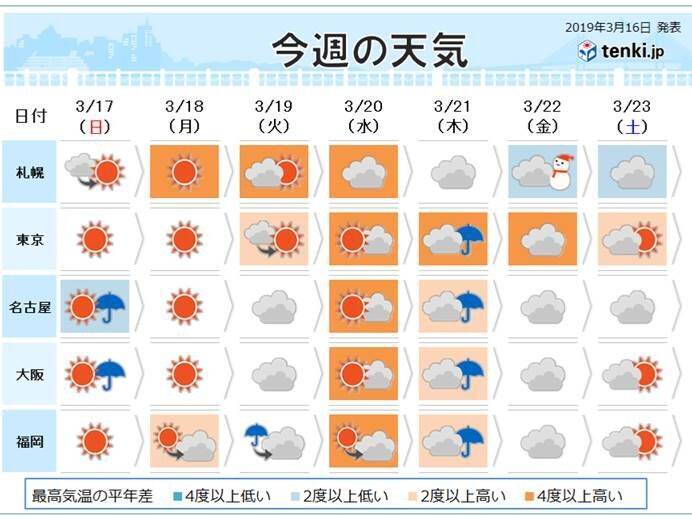 週間天気 春分の日は暖かい雨に 19年3月16日 エキサイトニュース