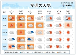 週間　水曜日は春本番の陽気　最高気温20度超も
