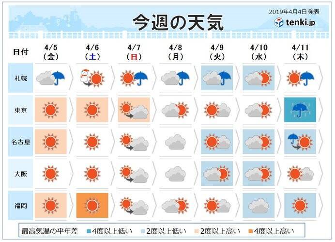 週間予報 南風のあと今年初めて黄砂飛来か 19年4月4日 エキサイトニュース