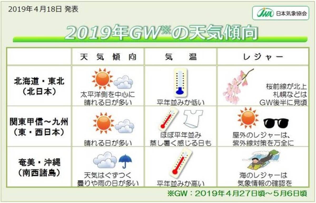 ゴールデンウィークの天気傾向 日本気象協会発表 19年4月18日 エキサイトニュース