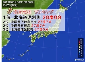 連休最終日　立夏　全国で最も暑かったのは北海道