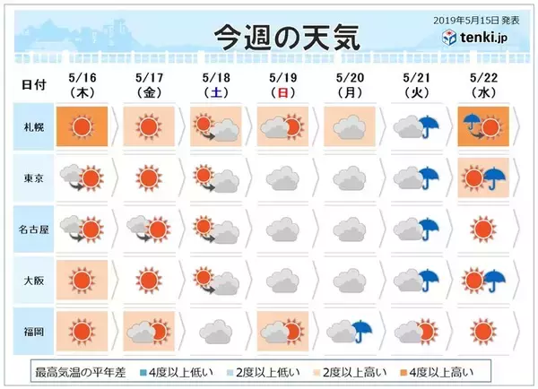 週間予報　九州～東北の日本海側・北海道　高温続く