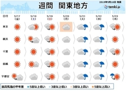 関東の週間　土日は大体晴れ　来週前半は曇りや雨